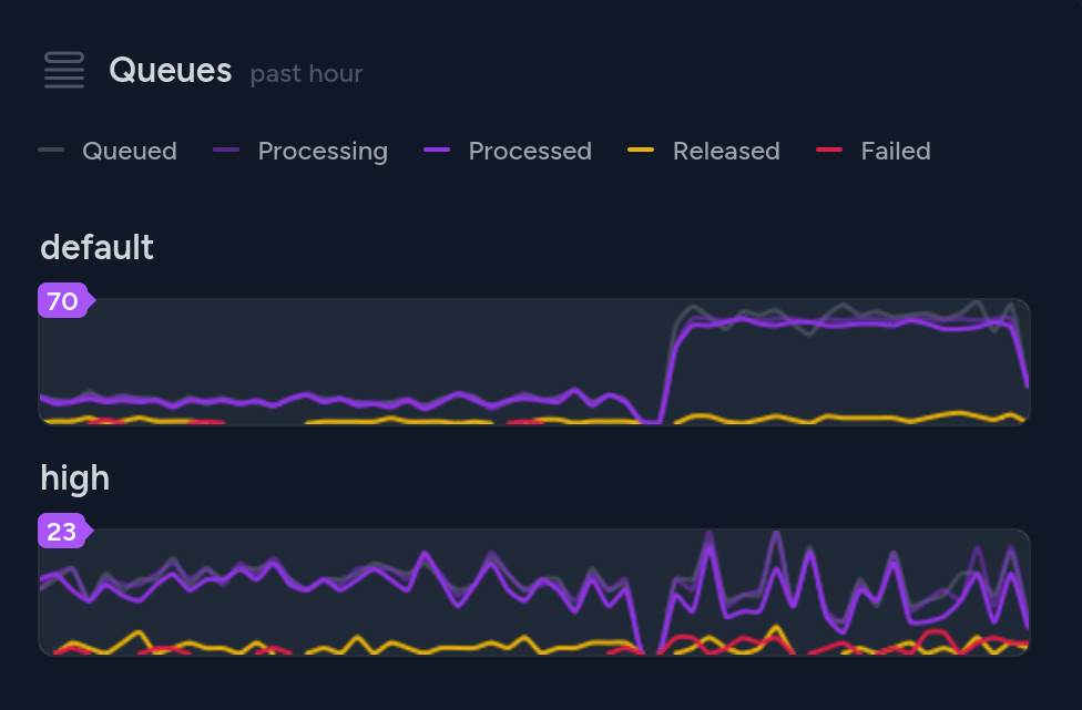 Queue Monitoring